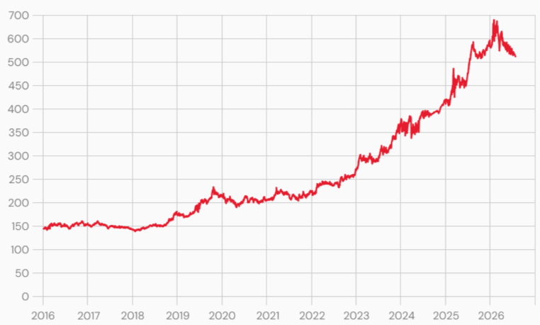 gold return graph