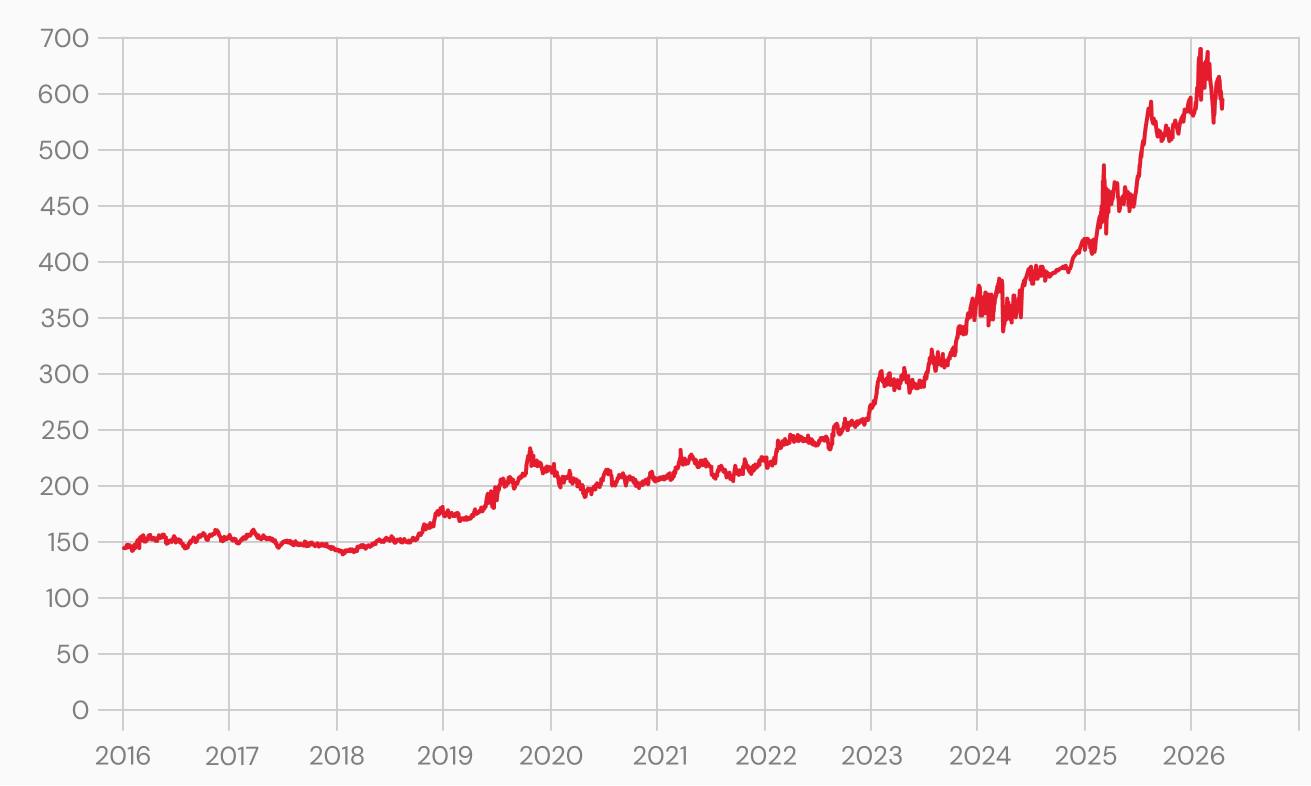gold return graph
