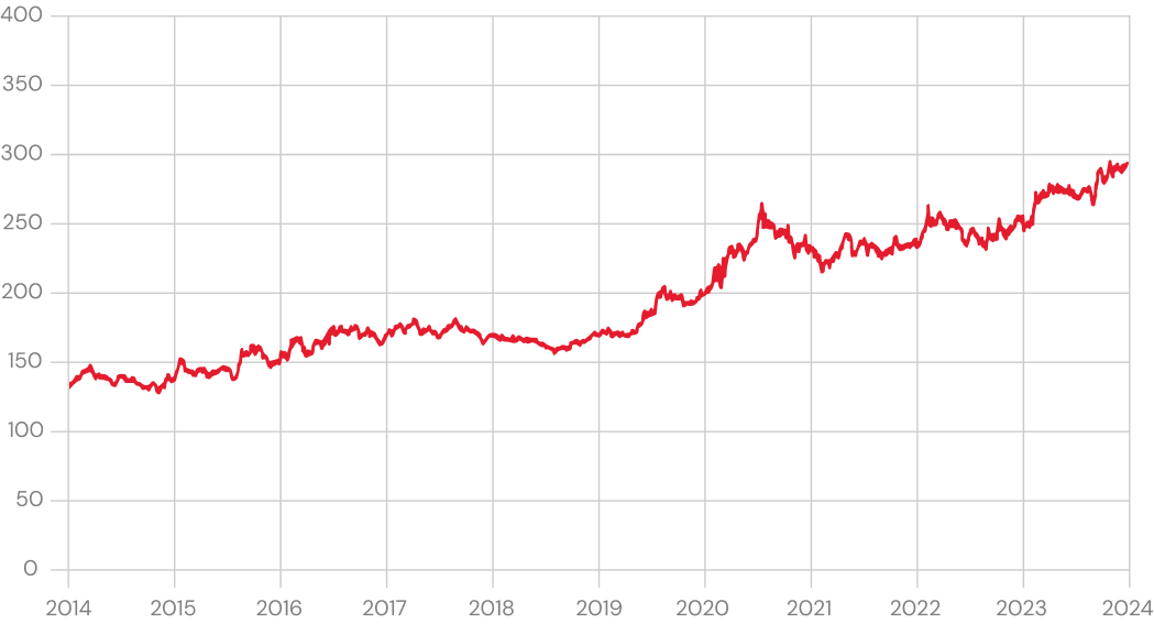 gold return graph
