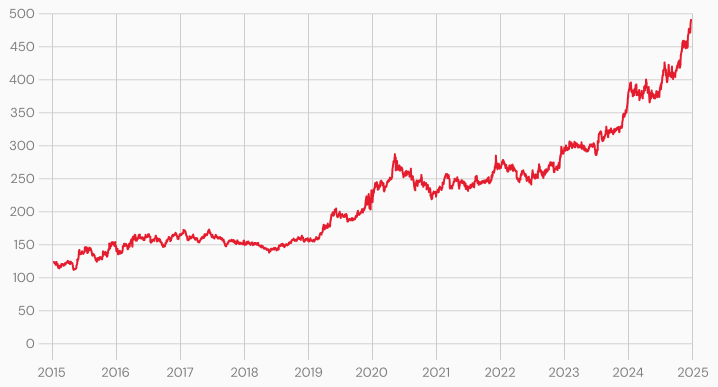 gold return graph